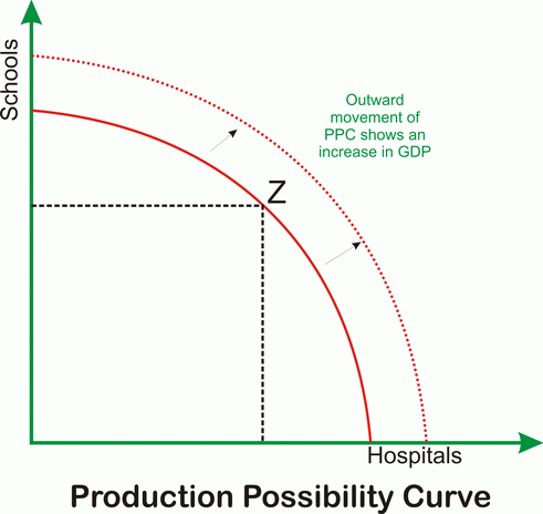 production possibility curve