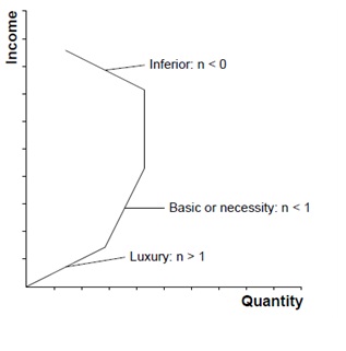 income elasticity of demand