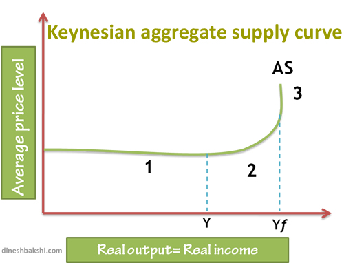 long run aggregate supply curve