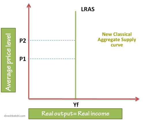 neo classical long run supply curve