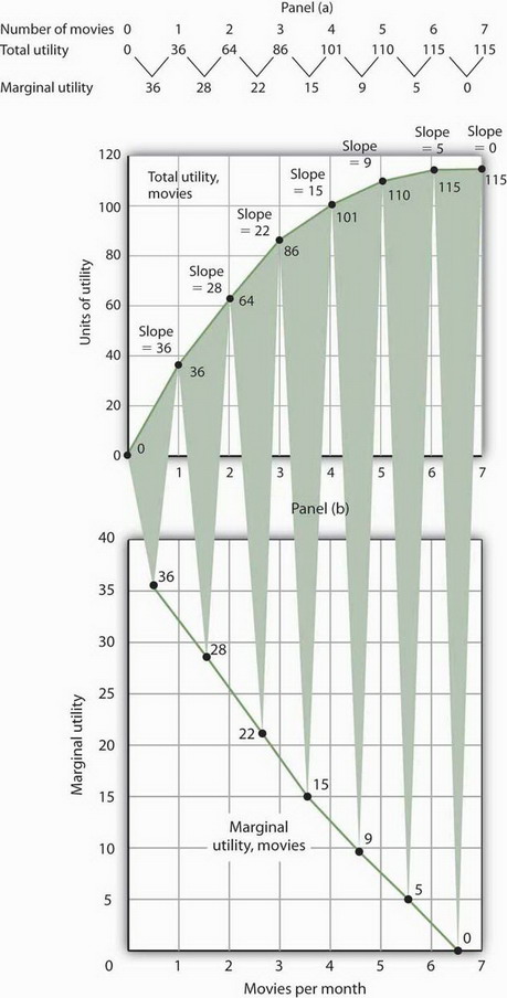 diminishing marginal utility graph