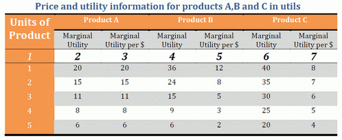 equi marginal principle table