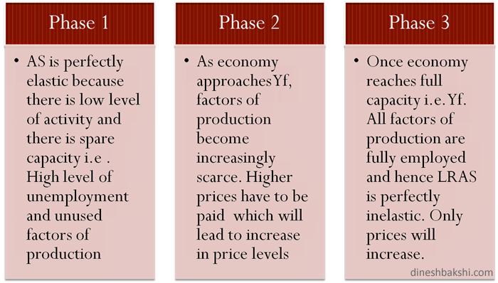 keynes-three-phases