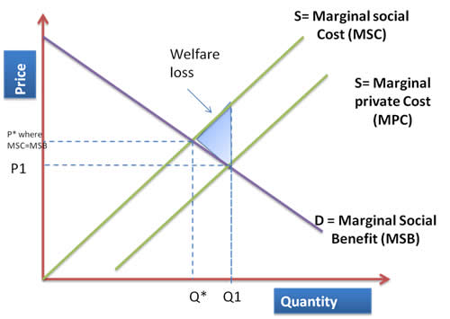 market-failure