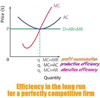 perfect-competition-efficiency-1