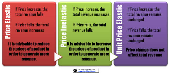 price-change-and-elasticity-small