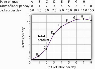 production function