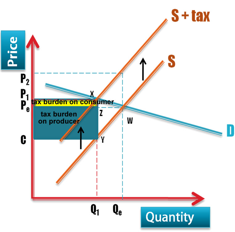 tax-burden-ped-greater-than-pes