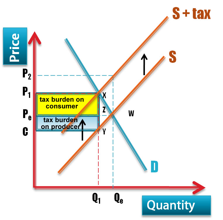 tax-burden-pes-greater-than-ped