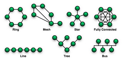 network topologies