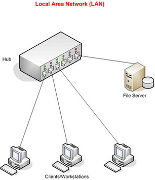 local area network