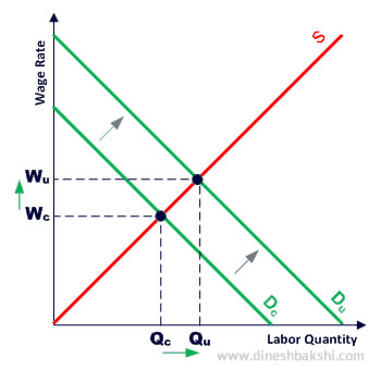 wage increase due to demand increase