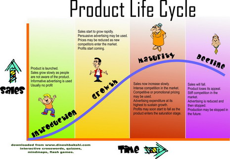 Product life cycle graph