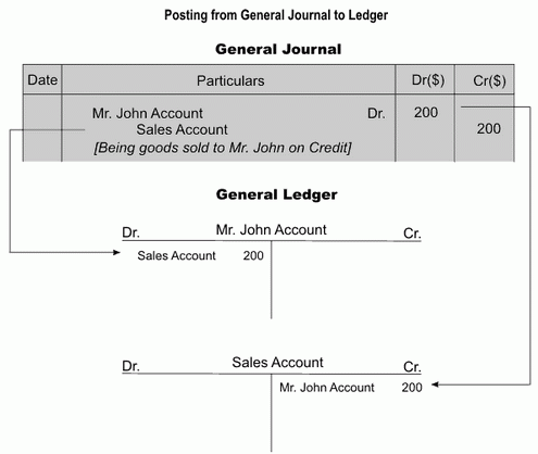 posting from general journal to ledger