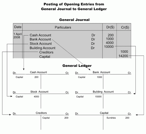 opening entries to ledger