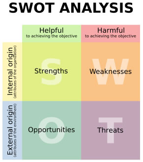 SWOT analysis model