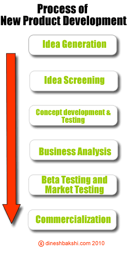 process-of-product-development