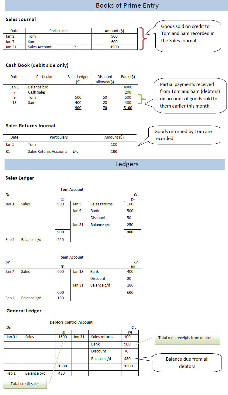 debtors-control-accounts