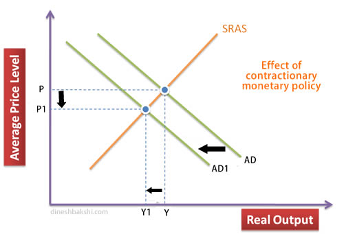 contractionary monetary policy