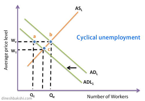 cyclical unemployment