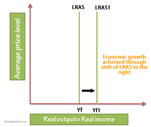 neo classical LRAS movement of right