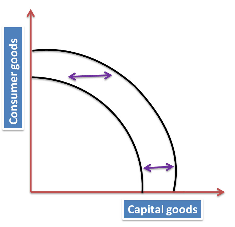 economic growth through PPC