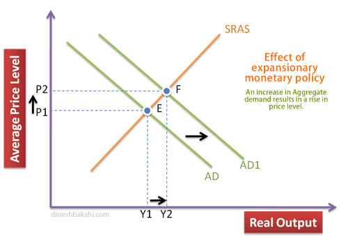 expansionary monetary policy