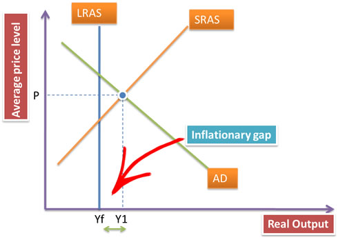 inflationary gap