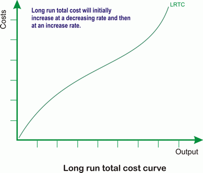 long run total cost curve