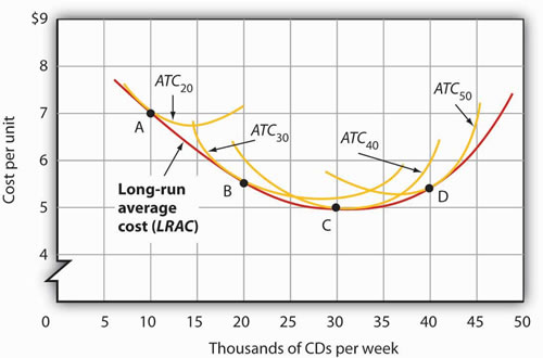 long run average cost curve