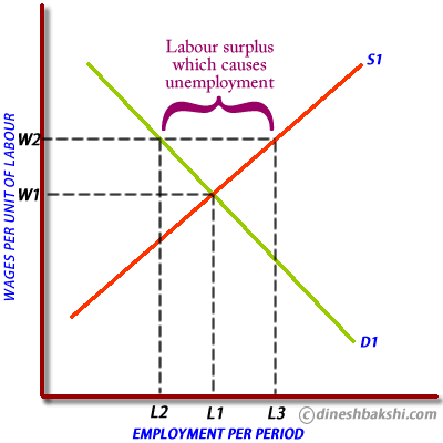 minimum-wages-unemployment