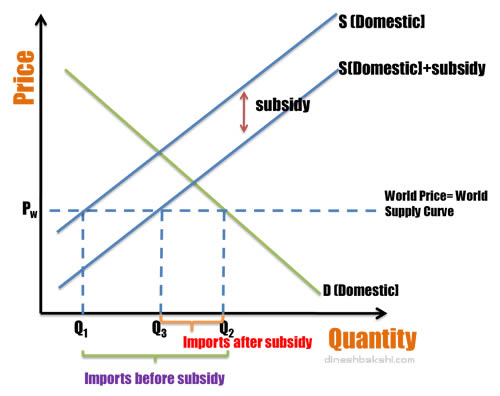 production subsidies