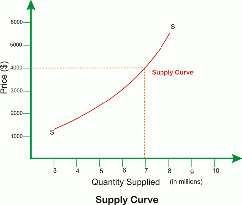 supply curve