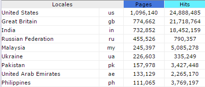 top 10 countries visitor to dineshbakshi.com