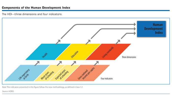 HDI Index