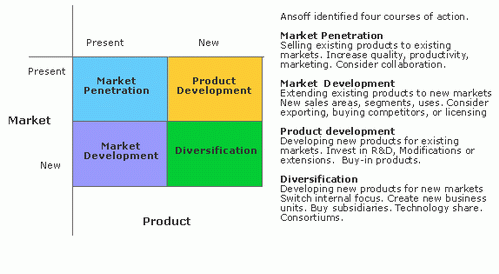 ansoff matrix