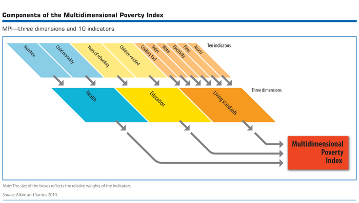 Multidimensional Poverty Index