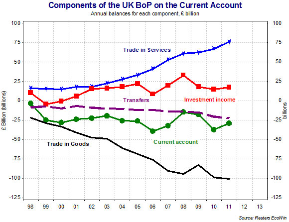 UK Balance of Payments